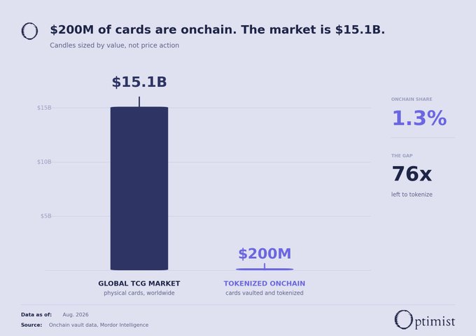 A bar chart shows the $15.1B global trading card market dwarfs the $200M of tokenized onchain cards, representing just 1.3% of total market share—a 76x gap highlighting the massive untapped opportunity in onchain TCG, which the post frames as a potential breakout opportunity comparable to Hyperliquid.