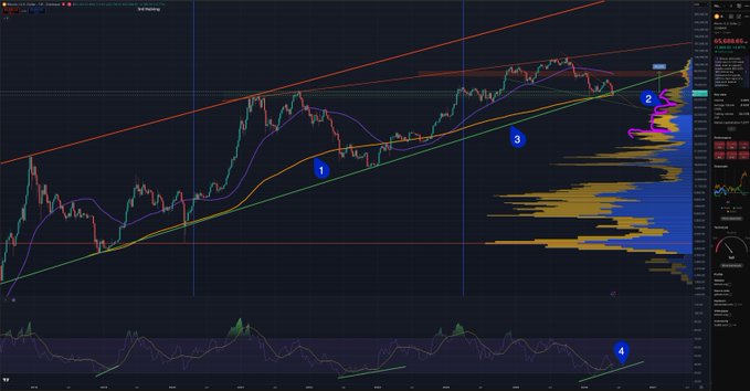 The image shows a technical chart of Bitcoin, with multiple lines indicating different price patterns or trends over time. The central line has a bright green hue while the others display various shades of blue, red, and gray. Additionally, there are two arrows pointing in different directions on this chart, suggesting a comparison between two distinct sets of data. 

The post features text that reads: "# Bitcoin is BULLISHAF right now!!! 1) Closed above the 200 weekly moving average. 2) Sitting above peak volumes on the local time frame. 3) Back above a 10 YEAR SUPPORT line!! 4) Locked in a bullish divergence." This text provides context to the chart's content and highlights key points about Bitcoin's current price trends or actions being taken by its owners.