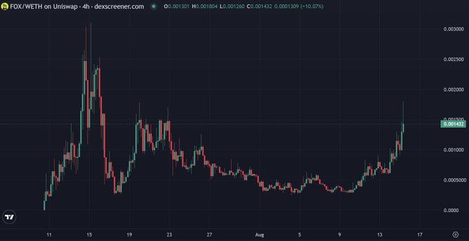 A financial candlestick chart for the 'FOX/WETH' trading pair on Uniswap, showing a strong upward trend with a current value of 0.001432 and a 10.07% increase.