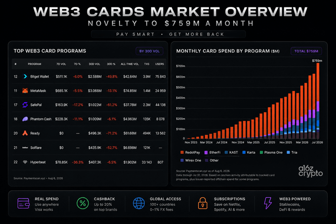 The image is a "Web3 Cards Market Overview" infographic from a16z Crypto showing the top 7 Web3 card programs (Bitget Wallet, MetaMask, SafePal, Phantom Cash, Ready, Solflare, and Hyperbeat) with their 30-day volume, percentage changes, and user metrics, alongside a bar chart depicting monthly card spend growth from $0 in Nov 2023 to $759M by August 2026. The infographic highlights key features like real spend, up to 2% cashback, global access, subscriptions, and Web3-powered rewards, directly supporting the post's claim that Web3 cards have become a $759M monthly market while illustrating the steep 30-day volume declines mentioned for Ready (-71%), SafePal (-61%), Solflare (-53%), Bitget Wallet (-50%), MetaMask (-13%), and Phantom Cash (-6%).