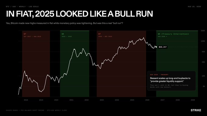 A weekly log-scale BTC/USD chart titled "IN FIAT, 2025 LOOKED LIKE A BULL RUN," segmented into QT (Oct 2017–Aug 2019, 2022–Dec 2025) and QE (2007–2022, Dec 2025–*) regimes, showing Bitcoin's price climbing past $100K during 2025 before pulling back to $98,247 in August 2025. A callout notes "Bessent scales up long-end buybacks to 'provide greater liquidity support,'" supporting the post's thesis that fiat-priced highs mask weak performance versus gold, with a real bull run potentially ahead once the new QE/Treasury intervention regime takes hold.