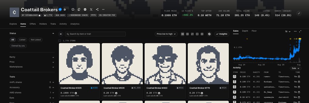 An OpenSea collection page for 'Coattail Brokers' by @fabablago showing a 1.776 ETH floor price (+602.8%), with pixel art portraits of characters like Coattail Broker #306, #806, #483, and #776, alongside a sales activity chart.
