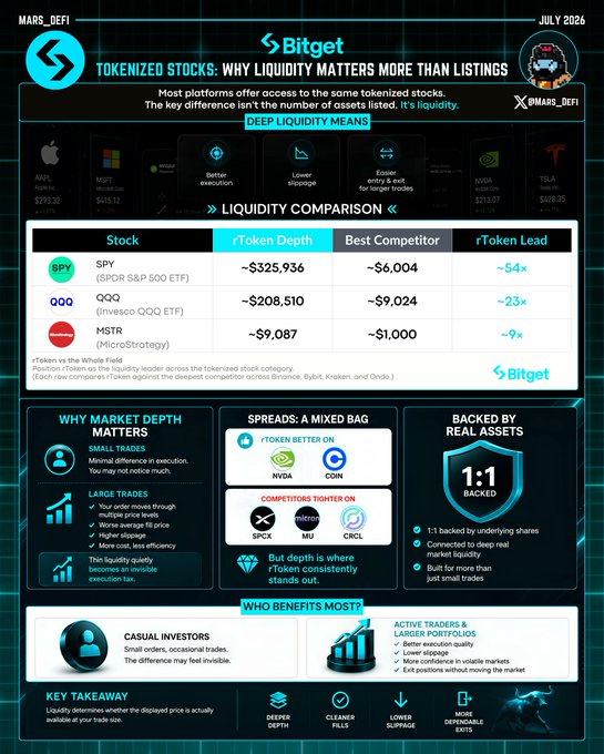An infographic titled 'TOKENIZED STOCKS: WHY LIQUIDITY MATTERS MORE THAN LISTINGS' from Bitget, dated July 2026, featuring token depth comparisons for SPY, QQQ, and MSTR tokens against competitors Binance, Bybit, Kraken, and Ondo.