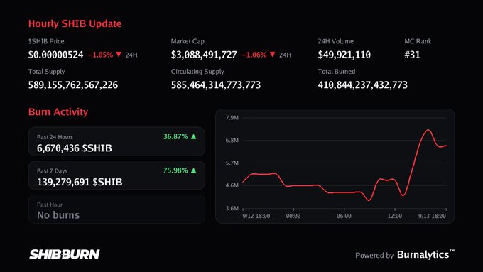 A Shiba Inu cryptocurrency dashboard shows an hourly SHIB update with price at $0.00000524, market cap of $3,088,491,727, and burn activity statistics.