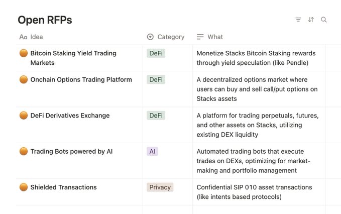 The main focus of the image is an open excel sheet containing a list of categories with examples related to Bitcoin. The title, "Open RFPS", suggests that this might be a source or reference for a project involving Bitcoin trading ideas and strategies.