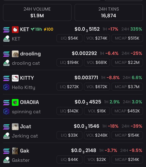 A cryptocurrency trading dashboard displays various cat-themed meme tokens including KET ($515K MCAP), drooling cat ($2.2M MCAP), Hello Kitty ($3.7M MCAP), spinning cat ($452K MCAP), Jerking cat ($154K MCAP), and Gakster ($214K MCAP), with a 24-hour volume of $1.9M and 16,874 transactions across the listed coins. The image supports the post's claim about watching volume, as several tokens show notable 24-hour price changes like KET up 335% and Jcat down 39%, suggesting volatile but active trading activity.