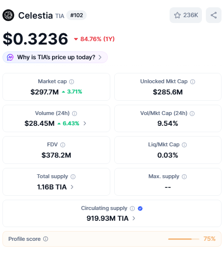 The image shows a screenshot of a financial information page for Celestia, an online marketplace. The page displays various statistics about a cryptocurrency called Litecoin or Mt. It lists the current volume, price change, and other relevant data. There are also options for viewing profile scores on different cryptocurrencies.