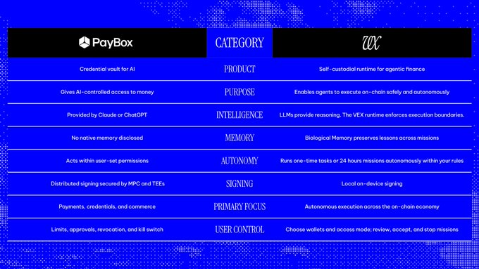 The image is a side-by-side comparison chart between "PayBox" and "VEX" (featuring the Project VEX logo), outlining their differences across categories like Product, Purpose, Intelligence, Memory, Autonomy, Signing, Primary Focus, and User Control. It visually reinforces the post's claim that the two are distinct products—PayBox as "a credential vault for AI" from Moonpay versus VEX as "a self-custodial runtime for agentic finance"—working in different layers toward the same on-chain AI direction.