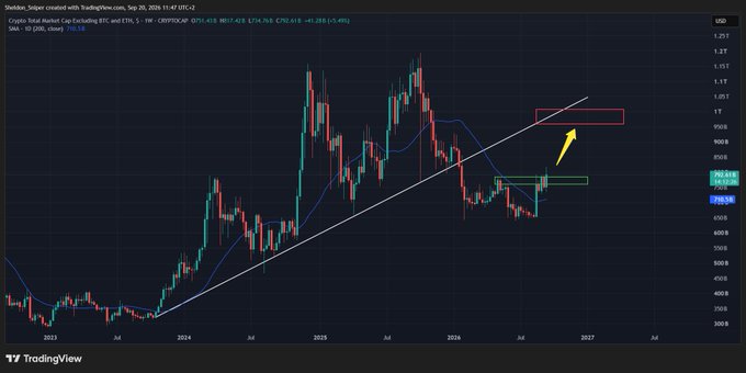 A TradingView weekly candlestick chart of the Crypto Total Market Cap excluding BTC and ETH shows the index at 751.41 with a +5.49% gain, displaying an ascending trendline support, a resistance zone around 908, and a yellow arrow projecting a bullish move toward 1T—supporting the post's optimism about altcoins reaching new weekly highs with room for further upside.