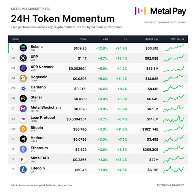 A Metal Pay market intel snapshot dated 2026-08-27 titled "24H Token Momentum" displays a ranked table of 13 tracked cryptocurrencies sorted by 24-hour performance, with all tokens showing green gains. Solana (SOL) leads at $109.25 with +12.9% over 24 hours, followed by XRP (+5.7%), XPR Network (+5.6%), Dogecoin (+5.6%), and Cardano (+5.5%), while Bitcoin (BTC) sits at $80,780 (+3.0%) and Ethereum (ETH) at $2,529 (+2.8%), each accompanied by a mini sparkline chart illustrating the upward price trend.