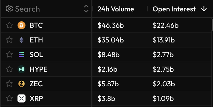 The image displays a cryptocurrency futures market ranking table showing 24-hour volumes and open interest for BTC ($46.36b/$22.46b), ETH ($35.04b/$13.91b), SOL ($8.48b/$2.77b), HYPE ($2.16b/$2.75b), ZEC ($5.87b/$2.03b), and XRP ($3.8b/$1.09b), illustrating the post's point that HYPE and ZEC have unusually high open interest relative to their volume, signaling outsized leverage that distinguishes them from typical altcoins.