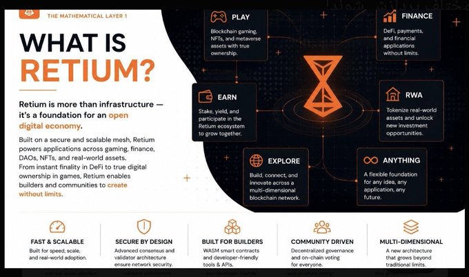 An infographic titled 'WHAT IS RETIUM?' explaining the blockchain platform's features including Play, Earn, Finance, RWA, Explore, and Anything, highlighting its WASM smart contracts.