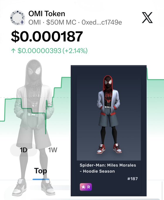 The image shows OMI Token trading at $0.0000187 (+2.14%) with a $50M market cap, displayed alongside a digital collectible card featuring "Spider-Man: Miles Morales - Hoodie Season" (#187, Rarity: R), likely shared to highlight the #187 collectible being discussed in the post.