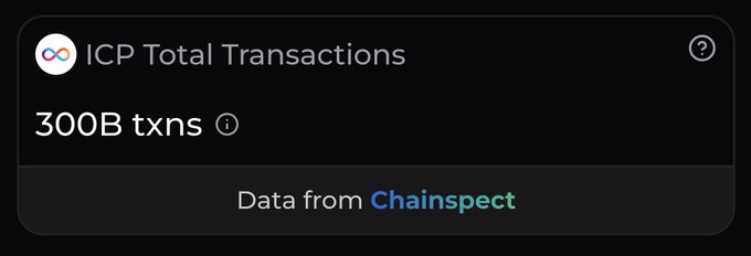 A screenshot of a data widget showing 'ICP Total Transactions' at '300B txns' with a note that the 'Data from Chainspect.'