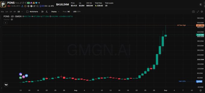 A trading chart displays $PONS token on GMGN.AI showing a sharp price surge from around $400M to $437.28M with a current price of $416.24M, accompanied by key metrics including $0.1430 (+3.87%), $3.04M 24H volume, $555.5K total fees, and 18 total supply. The chart's dramatic upward spike visually supports the post's bullish claim of $PONS pushing toward $500M as a leading performer on Robinhood Chain.