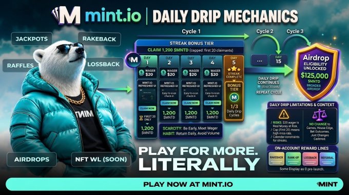 Promotional banner for 'mint.io' featuring a polar bear mascot wearing sunglasses and a teal puffer jacket with a gold chain, advertising 'DAILY DRIP MECHANICS' with streak tiers, jackpots, rakeback, airdrops, and an 'Airdrop' badge showing '$125,000 MINTD' with tagline 'PLAY FOR MORE. LITERALLY.'