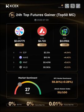 A screenshot from the KCEX exchange showing 24h Top Futures Gainers (Top50 MC) including OM (+8.65%), AVL (+8.05%), and ICP (+4.69%), with BTC market dominance at 58.26%.