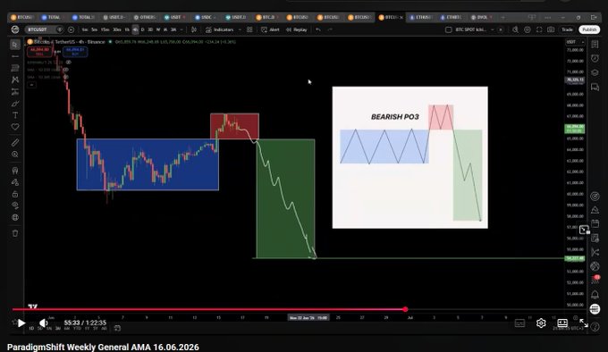 The image shows a screenshot from a stock trading dashboard. There are several lines of data displayed, including price trends for Bitcoin and its market. The main focus of the screen is a bearish PO3 chart. A message overlay at the bottom of the screen indicates that $65,000 has reached daily support, suggesting that the bearish trend may be continuing or about to reach new lows. The current price of Bitcoin is listed below the bearish PO3 bar and appears to have a potential target for buying, given the ongoing downward trajectory in its history.