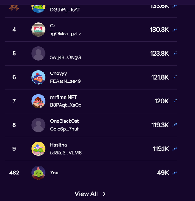 A leaderboard ranking users by points, showing the top entries including 'DGthPg_fsAT' with 133.0K, 'Cr' with 130.3K, and others, with the current user ranked 482nd as 'You' with 49K points.