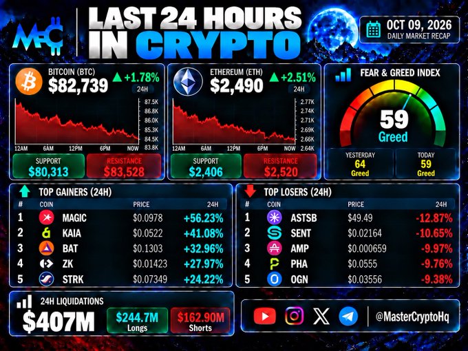 A daily crypto market recap dashboard dated October 9, 2026, showing Bitcoin at $82,739 (+1.78%) and Ethereum at $2,490 (+2.51%), with a Fear & Greed Index of 59 (Greed), top gainers led by MAGIC (+56.23%) and top losers led by ASTSB (-12.87%), and $407M in total 24H liquidations including $244.7M in longs. The chart highlights key support at $80,313 and resistance at $83,528, matching the accompanying post's summary of overnight crypto movements.