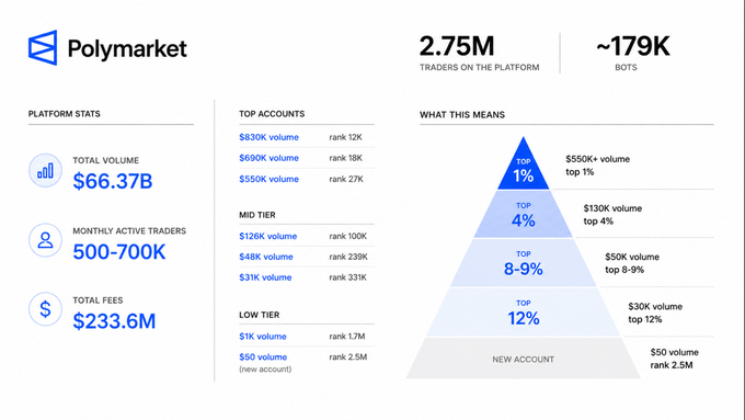 The image shows a graph with two different graphs side by side. The first graph displays the number of active trading accounts for Polymarket, while the second graph represents the volume of those accounts. Both graphs show that there are only a few active trading accounts, which is below the average number of trading accounts in the market. This suggests that most users are barely active or not actively participating in trading at all. The post also mentions that Polymarket makes it easier for users to participate by providing strategies and allowing them to allocate their funds within seconds.