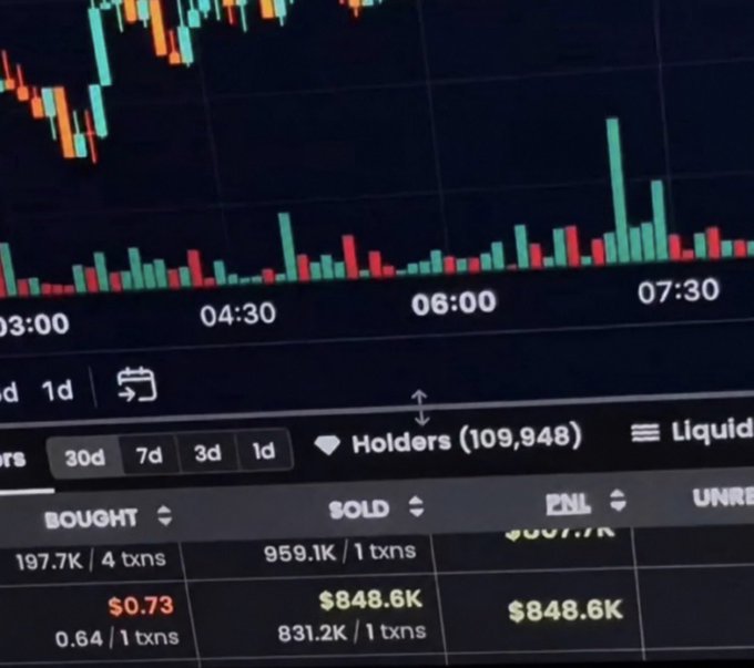 A crypto analytics dashboard displays a candlestick price chart above transaction metrics, showing a "BOUGHT" of 0.64 ETH ($0.73) that was "SOLD" for $848.6K—a roughly $848,600 gain—visually substantiating the post's claim about a trader's exceptional single transaction profit.