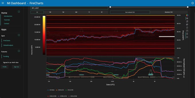 A screenshot of the 'MI Dashboard - FireCharts' interface displaying cryptocurrency trading data for BTC_USDT, with candlestick volume charts and various technical indicators like RSI and MACD.