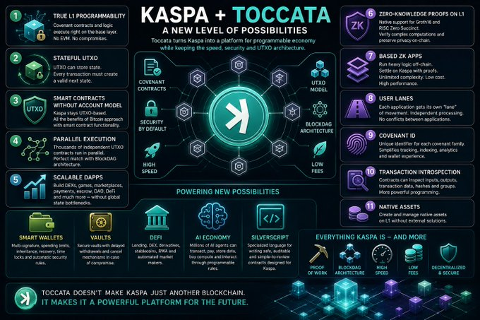 A promotional infographic for Kaspa + Toccata, positioned as "A NEW LEVEL OF POSSIBILITIES" highlighting its covenant contracts, UTXO smart contracts, parallel execution, and AI/silverscript capabilities. The numbered features (1-11) showcase technical advantages like zero-knowledge proofs, user lanes, and high-speed processing, reinforcing the post's message that #KASPA/TOCCATA is a powerful platform built for builders.