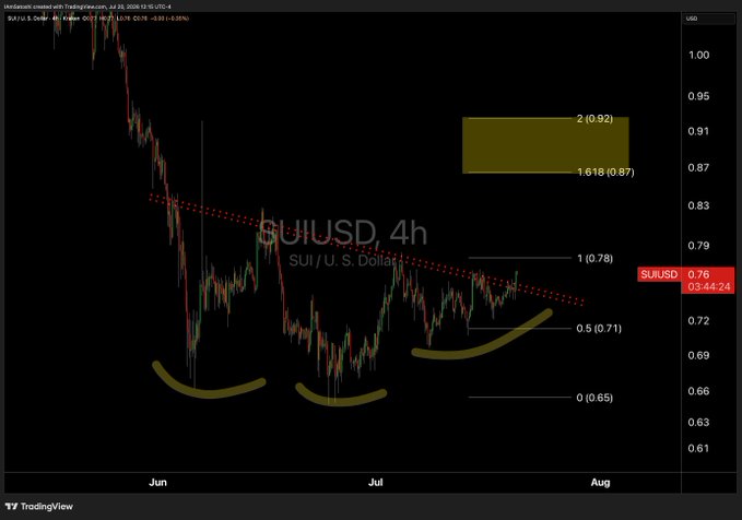 The image displays a SUI/USD 4-hour trading chart with Fibonacci retracement levels and trend lines, showing a potential inverse head and shoulders pattern.