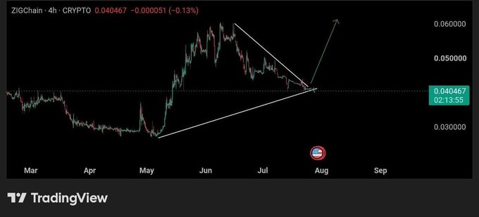 A TradingView chart of ZigChain (ZIGChain) crypto showing price at 0.040467 with a symmetrical triangle pattern and an American flag emoji marking a potential breakout.