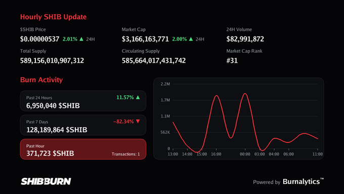 A dashboard showing an 'Hourly SHIB Update' with SHIB price at $0.00000537, Market Cap $3,166,163,771, and 24H Volume $82,991,872, along with Burn Activity statistics and a chart showing burn rate spikes, branded 'SHIBBURN' and powered by 'Burnalytics'.