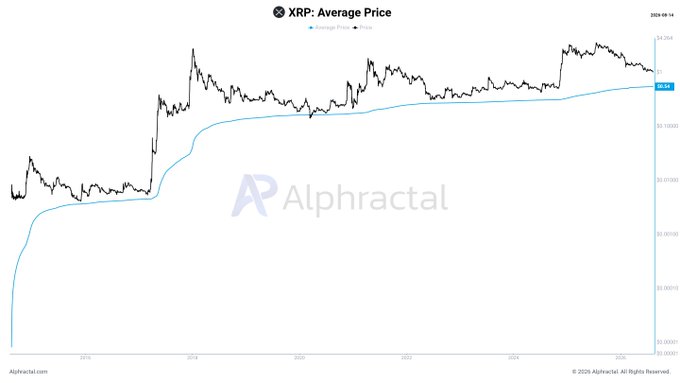 A chart titled "XRP: Average Price" from Alphractal shows XRP's price (black line) plotted against its average price (blue line) from approximately 2019 to August 14, 2025, with the average price currently sitting around $0.54. The chart visually supports the post's claim by showing how the price has historically dipped below or near the average price line before major recoveries, suggesting $0.54 is a key level to monitor for a potential bottom.