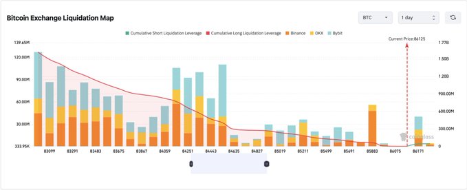 Bitcoin Exchange Liquidation Map showing cumulative short and long liquidation leverage across Binance, OKX, and Bybit, with the current price marked at $61,125 and a visible peak of 139.45M in liquidations.