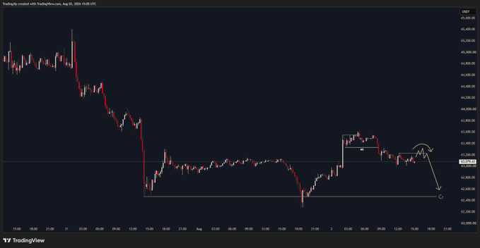 A TradingView chart of $BTC on the 15-minute timeframe (dated August 2, 2026) showing a bearish price action with a descending pattern, highlighted by a hand-drawn yellow arrow indicating expected downward movement from the current price near $63,550 toward the $62,400 support level.