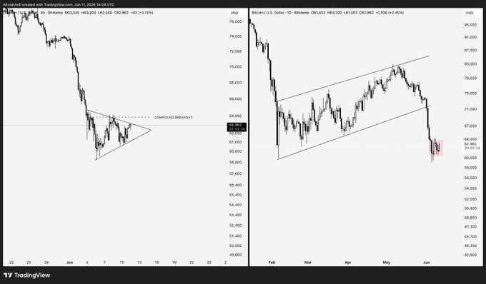 The image features two overlapping charts - one labeled " BTC ONE B bounce after a 30% drop" and another with its text interpreted as " Same story all cycle. All we're seeing here is a bear pennant". The first chart shows a price of $83,000 followed by the second one displaying a price of $59,000 at the bottom right corner. There's also an additional explanation stating that this sequence appears to be within a broader downtrend with little focus on the current price trend or volume.