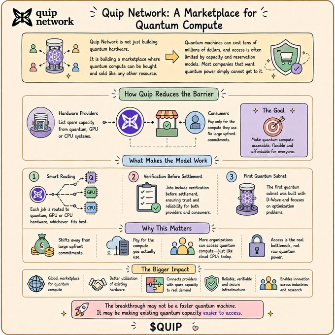 An infographic titled 'Quip Network: A Marketplace for Quantum Compute' explaining how the platform connects hardware providers with consumers, featuring details on smart routing, verification, and the $QUIP token.