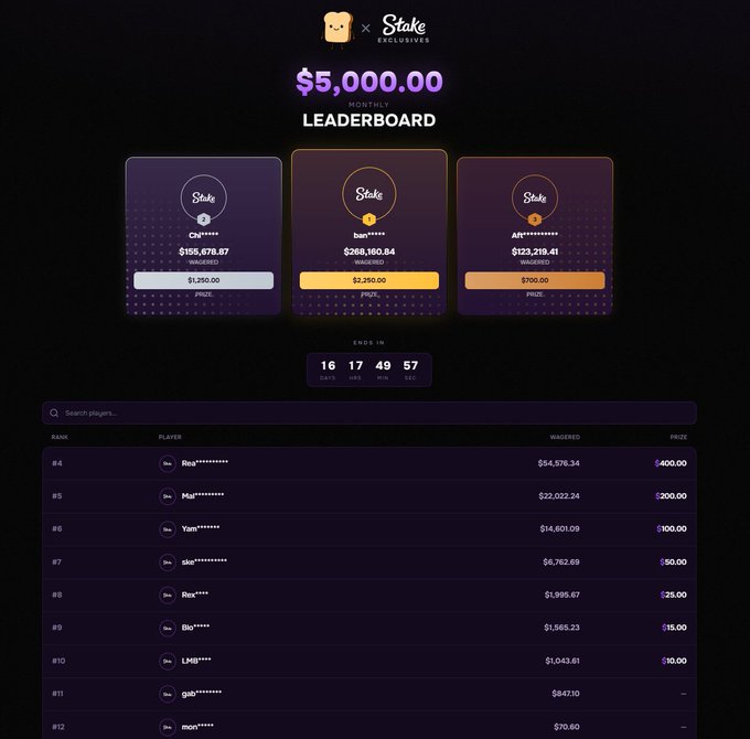 The image shows a $5,000 Monthly Leaderboard promotion by Stake Exclusives, featuring the top three players (CHR, ben, and Ali) with prize pools of $1,250, $2,250, and $700 respectively, along with a countdown timer showing 16 days, 17 hours, 49 minutes, and 57 seconds remaining. Below the top winners, ranks #4-#12 are displayed with their respective wagers and prizes, reinforcing the post's message that lower spots are still up for grabs with 16 days left to compete.