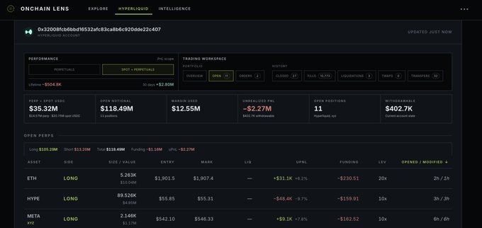 The image shows an Onchain Lens dashboard displaying a Hyperliquid trader's portfolio, with a wallet address (0x3200f8c0b8df8532afc83ca8b6c920de2c407) showing total holdings of $218.49M across 11 positions. The trader has notable long positions in ETH ($5.263K at 20x leverage) and HYPE ($89.526K at 10x leverage), with unrealized PNL of -$2.27M and account value of $402.7K, which aligns with the post highlighting the trader's $4.95M HYPE long and $10.04M ETH long positions.