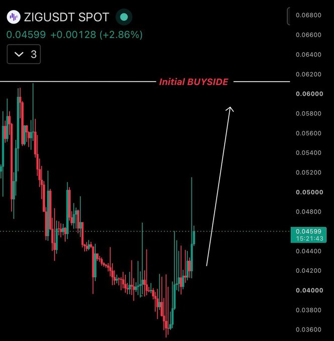 A candlestick chart of ZIGUSDT spot trading pair showing price at 0.04599 with a +2.86% gain, displaying an "Initial BUYSIDE" annotation with an arrow pointing upward, suggesting bullish momentum in ZIG.