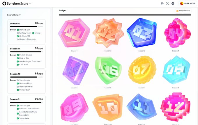 A Soneium Score dashboard displaying Score History with seasons (12, 11, 10, 9) showing scores out of 100, bonus app achievements, and a collection of 12 colorful 3D crystalline Badges representing completed seasons.