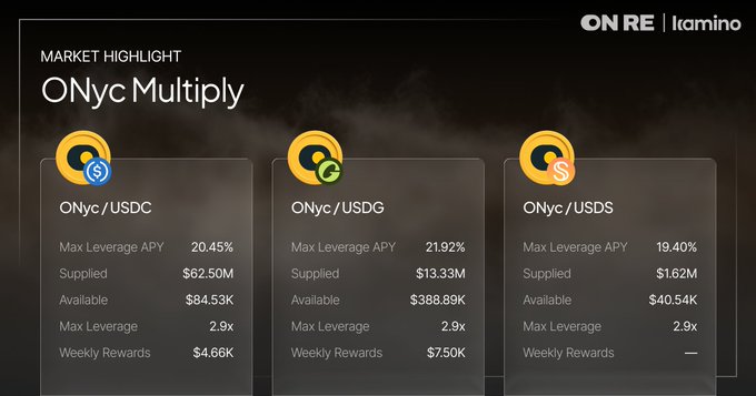 A "Market Highlight" graphic for ONyc Multiply vaults on Kamino, showing three asset pairings (ONyc/USDC, ONyc/USDG, ONyc/USDS) with up to 21.92% Max Leverage APY, 2.9x max leverage, and supply/available figures, supporting the post's call to deploy idle stablecoins into the vaults for boosted yields and 6x OnRe Points.