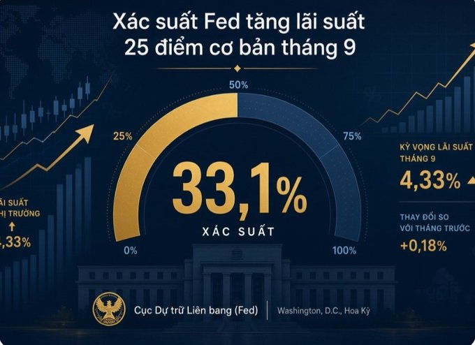 A financial infographic in Vietnamese titled "Xác suất Fed tăng lãi suất 25 điểm cơ bản tháng 9" showing a gauge with "33,1%" probability, along with market indicators.