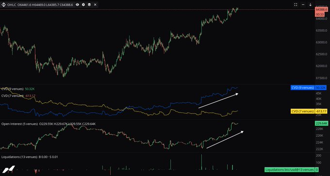 A TradingView chart of OHLC.C (Bitcoin) showing price action around 64,400-64,650, with the CVD and Open Interest indicators both trending upward (highlighted by white arrows) on the lower panels, corroborating the post's description of a perps-driven rally with rising OI.