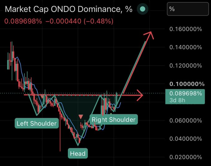 A candlestick chart titled "Market Cap ONDO Dominance, %" displays ONDO's dominance at 0.089698% (-0.48%), with an inverted head-and-shoulders pattern labeled (Left Shoulder, Head, Right Shoulder) and a breakout above the neckline around 0.090000%, supporting the post's bullish claim that ONDO dominance is poised to move significantly higher.