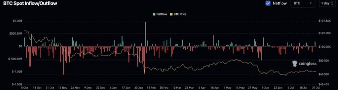 The image displays a "BTC Spot Inflow/Outflow" chart from Coinglass showing NetFlow data (green/red bars) alongside BTC Price movements (yellow line) over a 1-day timeframe spanning October through July, with prices ranging from approximately $65K to $137.86K. The chart visually supports the post's claim, showing notable inflow spikes (including around the $200M level) while the price line remains relatively stable in the $64K-$65K range, illustrating how Bitcoin is absorbing the exchange supply without significant price decline.
