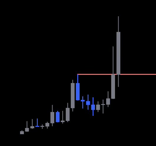 A financial candlestick chart displays a sharp price surge culminating in a tall upper wick near the top of the frame, with a red horizontal line marking a recent high. The dramatic spike and rejection wick visually satirize the post's mocking commentary about small influencers predicting a pullback on a coin that has surged 400% in a month.