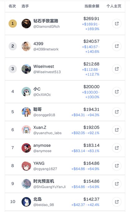 A leaderboard ranking top contestants by current balance, with the 1st place user '钻石手致富路' (@DiamondGRch) at $269.91, followed by users like 4399 and WiseInvest.