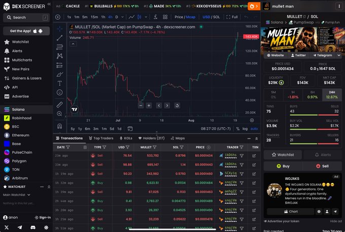 Screenshot of the DEXSCREENER platform showing the trading chart for the MULLET token on the PumpSwap exchange, with a price of approximately $146.806 and a market cap of $29K.
