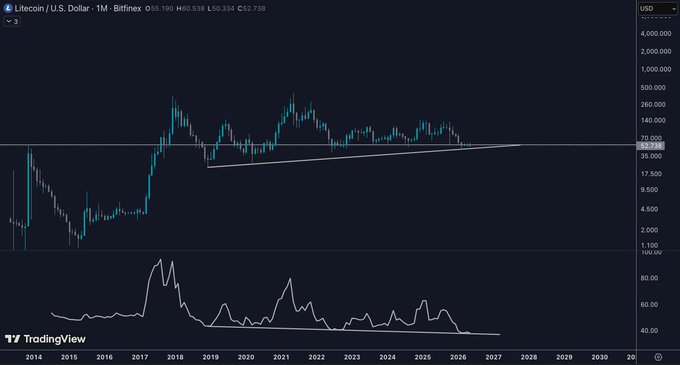 The image shows a graph with a steep upward slope, indicating that the cryptocurrency LTC has been performing well recently. The price of LTC has increased significantly over time, reaching its highest point in the past year. This suggests that the cryptocurrency is gaining popularity among investors and users alike.