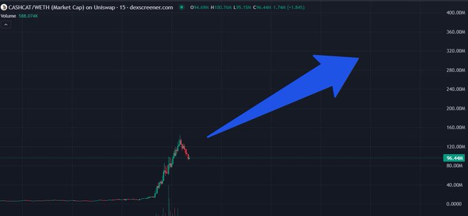 The image shows a price chart of $CASHCAT/WETH on Uniswap with a market cap of 588.074M, featuring a large blue arrow pointing upward to suggest bullish momentum despite the token currently trading at 96.44M (-5.46%). This visual reinforces the post's call to action of "closely watching $CASHCAT," implying a potential price breakout despite recent minor declines.